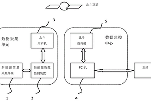 基于北斗短报文通信的新能源监测系统