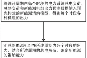 新能源消纳方法及系统