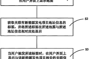 新能源发电项目信息展示方法