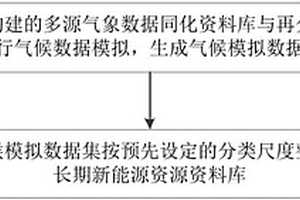 中长期新能源资源资料库构建方法及系统