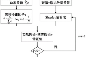 考虑新能源隐含碳排的改进Shapley值分摊方法