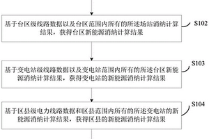 新能源消纳计算方法及装置