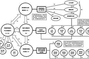 具有智能化管理功能的城市新能源交通系统