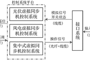 新能源电站的虚拟同步机仿真装置及新能源电站