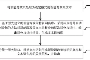 新能源政策信息抽取方法及系统