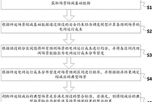 新能源多场景预测结果的整合方法及系统