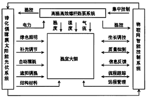 应用于农业生态温室的新能源闭环式综合节能系统