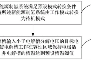 新能源制氢的控制方法、装置及电子设备