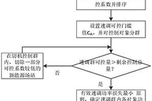 兼顾切机和速调的新能源场群控制功率分配方法和装置