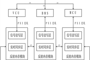 基于反射内存技术的新能源汽车三电联调系统