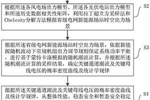 高比例新能源省级电网安全风险的评估方法及装置