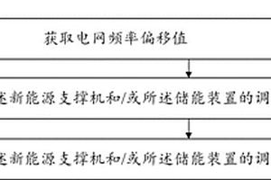 基于新能源支撑机与储能装置的调频方法及新能源场站