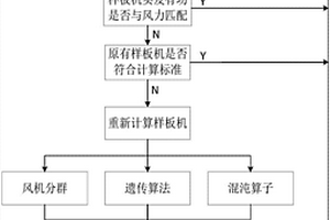 基于混沌遗传算法的新能源样板机选址方法及系统