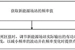 新能源场站一次调频优化控制方法及装置