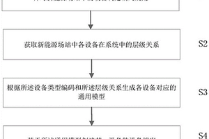 新能源场站通用模型的设备编码方法及装置