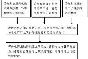 大规模新能源发电特性的统计方法