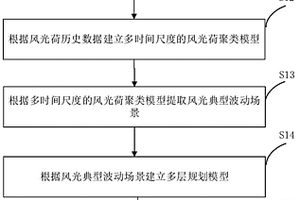 区域新能源容量优化配置方法及系统