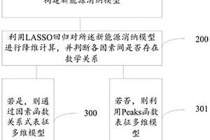 基于LASSO回归确定新能源消纳模型的方法及系统