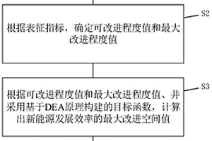 新能源发展协同效率的计算方法和系统