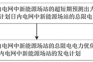 新能源场站日内发电计划优化方法和系统