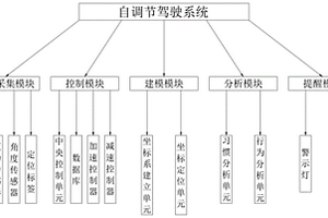 新能源汽车突发情况自调节驾驶系统