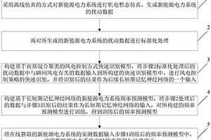 新能源电力系统频率态势的在线预测方法