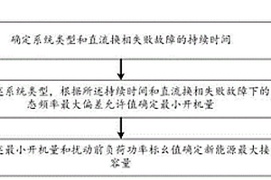 基于换相失败频率约束的新能源接入容量确定方法及系统