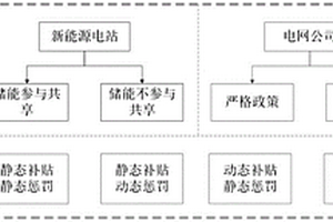 新能源电站共享储能的容量补贴优化定价方法