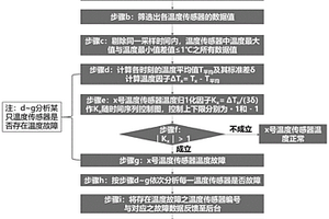 基于大数据在线诊断新能源汽车电池包内温度故障的方法