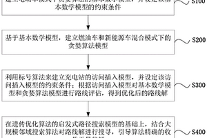 燃油车和新能源车协同配送调度的方法