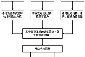 基于源荷互动调整的新能源消纳方法