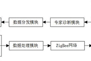 基于物联网的新能源汽车故障诊断系统