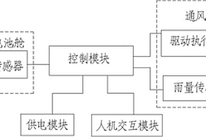 用于新能源客车的动力电池舱环境管理系统