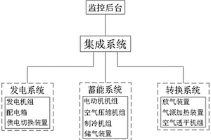 新能源发电与压缩空气储能集成系统