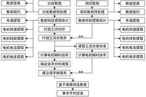 基于大数据的新能源汽车电机健康度的评价方法