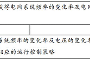 基于新能源场站调频能力的优化控制方法