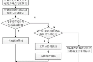 考虑新能源有功计划影响的无功电压协调预控方法和装置