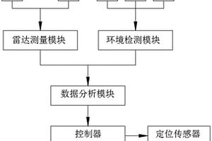 新能源汽车电池突发意外碰撞自响应保护系统