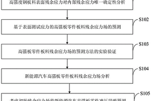 新能源汽车高强板零件冲压回弹高精准预测方法及系统