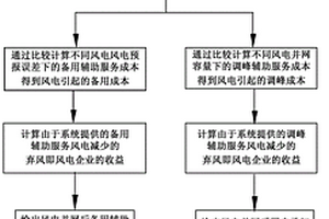 促进新能源并网消纳的备用及调峰辅助服务成本分摊方法