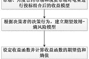 基于期望效用-熵的新能源发电商收益风险控制方法