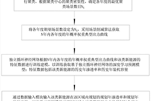 基于独立循环神经网络的新能源出力预测方法及系统