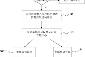 基于互联网信息系统的新能源车辆运营管理方法