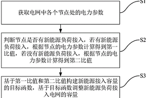 基于节点脆弱度的新能源负荷调整方法及装置