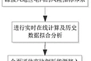 高比例新能源接入地区电网的安全风险评估方法