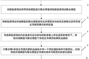 新能源场站聚合模型的振荡模式保真度评价方法