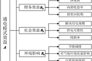 无电村新能源利用效益评价方法