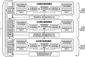 计及新能源预测不确定性的多时间尺度跨区域滚动消纳方法