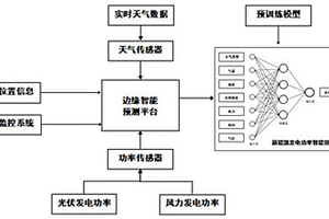 新能源发电智能预测模型的在线训练方法