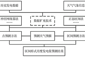 面向新能源月度发电预测的数据扩充方法